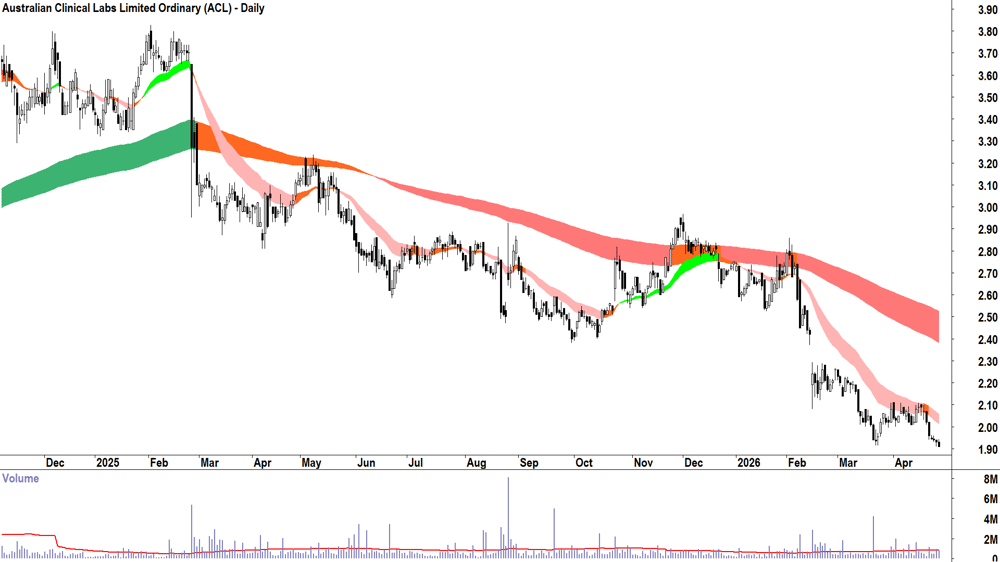 Australian Clinical Labs (ASX-ACL) Daily chart 29 April 2026