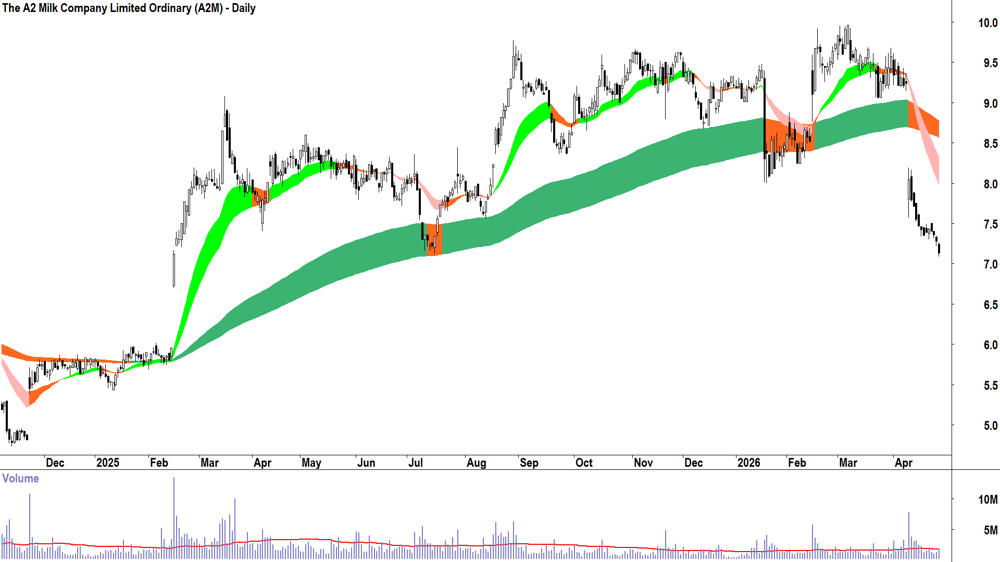 The A2 Milk Company (ASX-A2M) Daily chart 29 April 2026