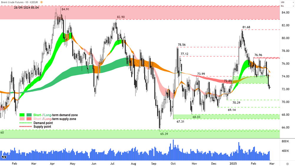 Brent Crude Oil Futures (Front month, back-adjusted) ICE chart 27 February 2025