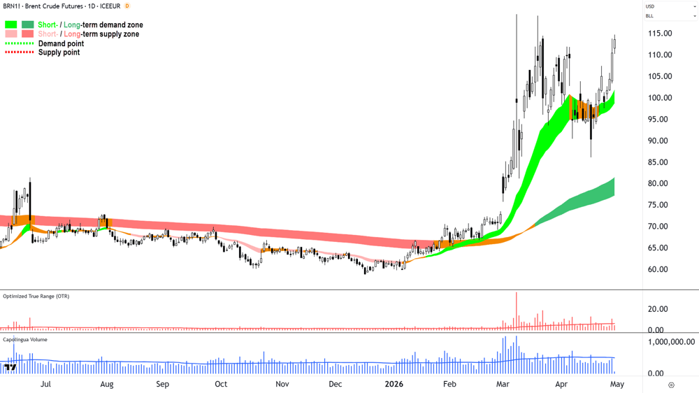 Brent Crude Oil Futures (Front month, back-adjusted) ICE chart 30 Apr