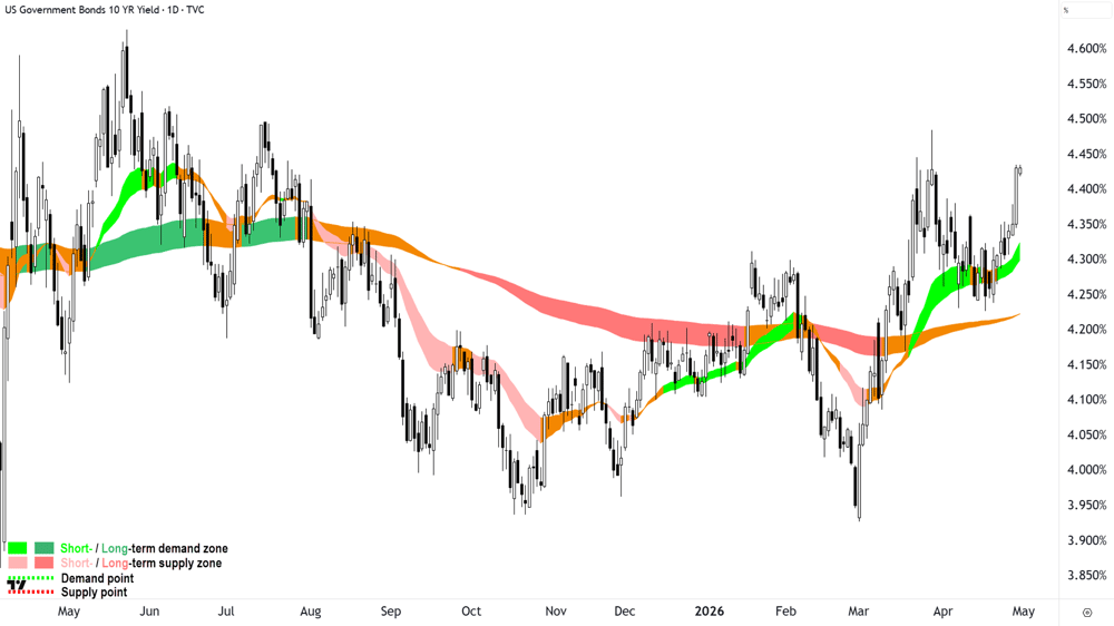 US 10 Year T-Bond Yield chart 29 Apr