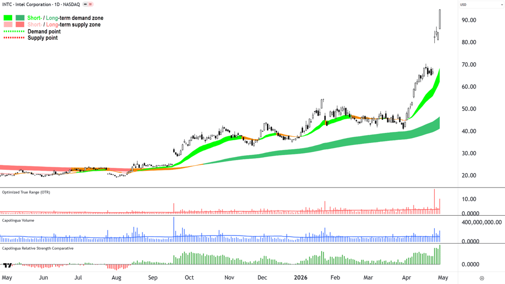 Intel Corporation chart (NYSE-INTC) chart 29 Apr