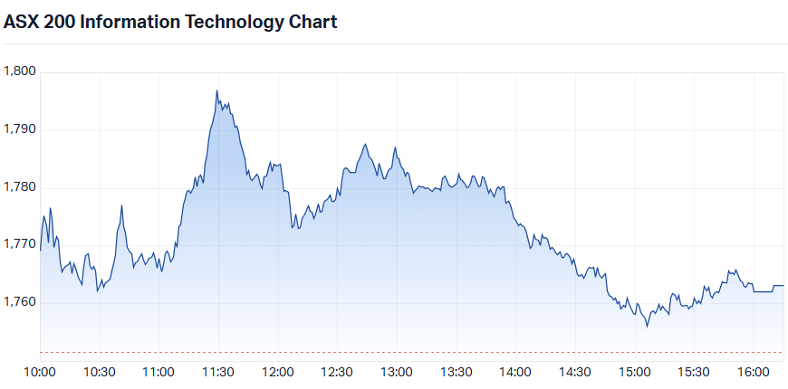 ASX 200 Information Technology Sector Index (XIJ) intraday chart 30 Apr