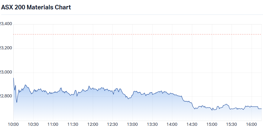 ASX 200 Materials Sector Index (XMJ) intraday chart 30 Apr