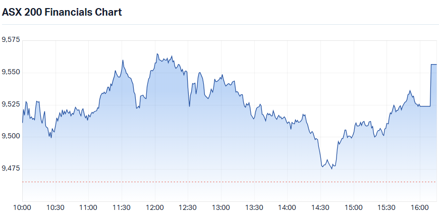 ASX 200 Financials Sector Index (XFJ) intraday chart 30 Apr