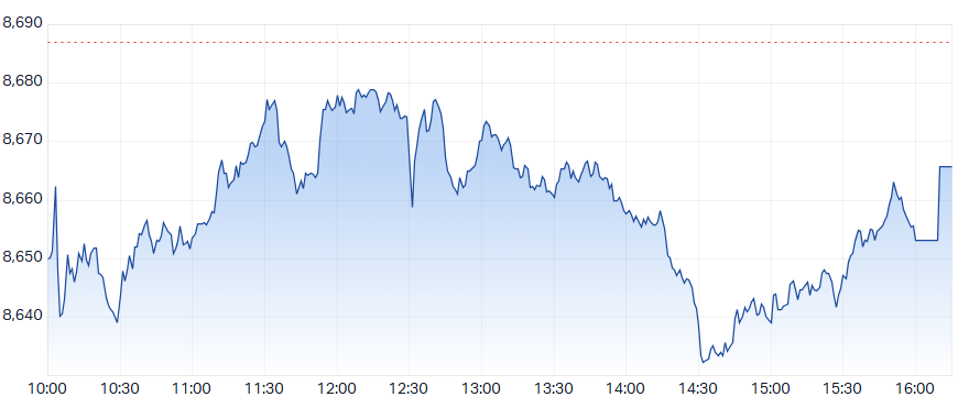 ASX 200 (XJO) intraday chart 30 Apr