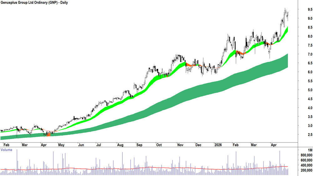 Genusplus (ASX-GNP) Daily chart 29 April 2026
