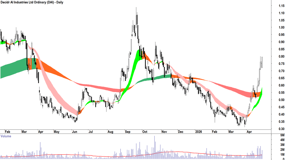 Decidr AI Industries (ASX-DAI) Daily chart 29 April 2026