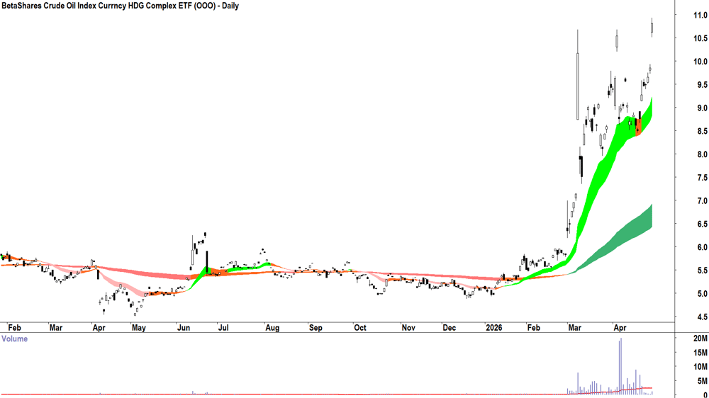 BetaShares Crude Oil ETF (ASX-OOO) Daily chart 29 April 2026