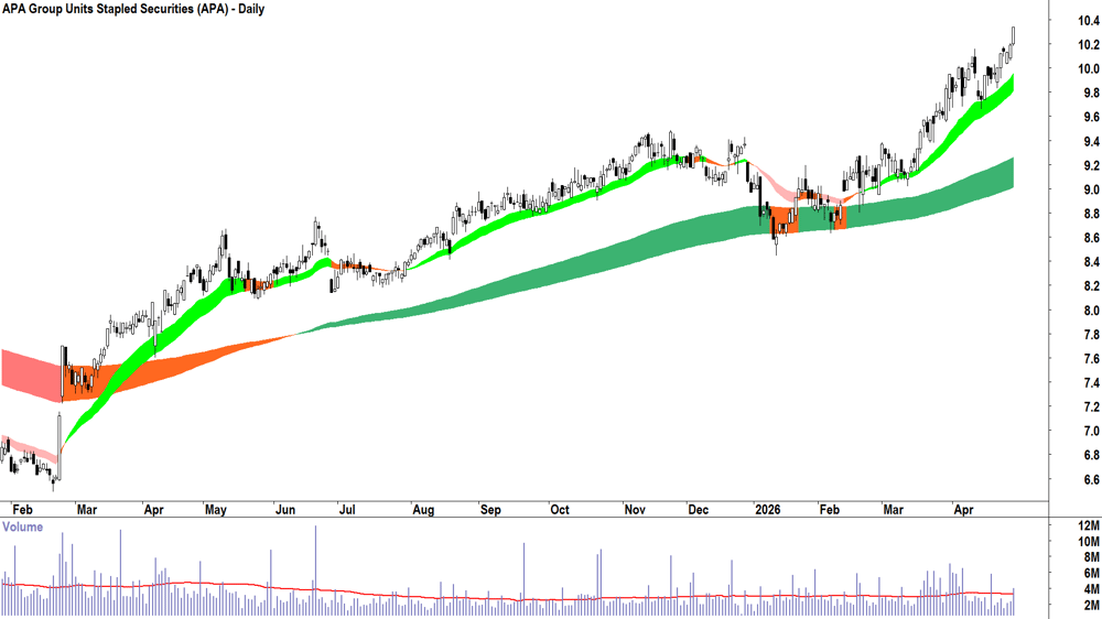 APA (ASX-APA) Daily chart 29 April 2026