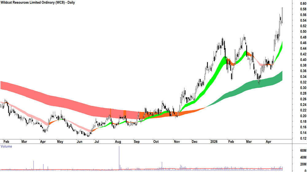 Wildcat Resources (ASX-WC8) Daily chart 29 April 2026