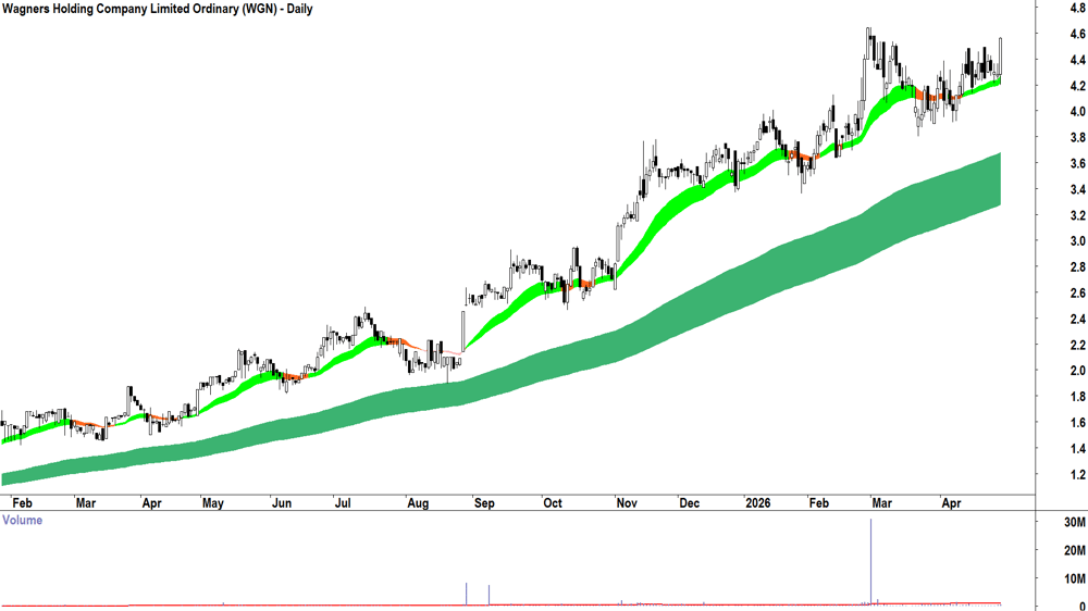Wagners Holding (ASX-WGN) Daily chart 29 April 2026