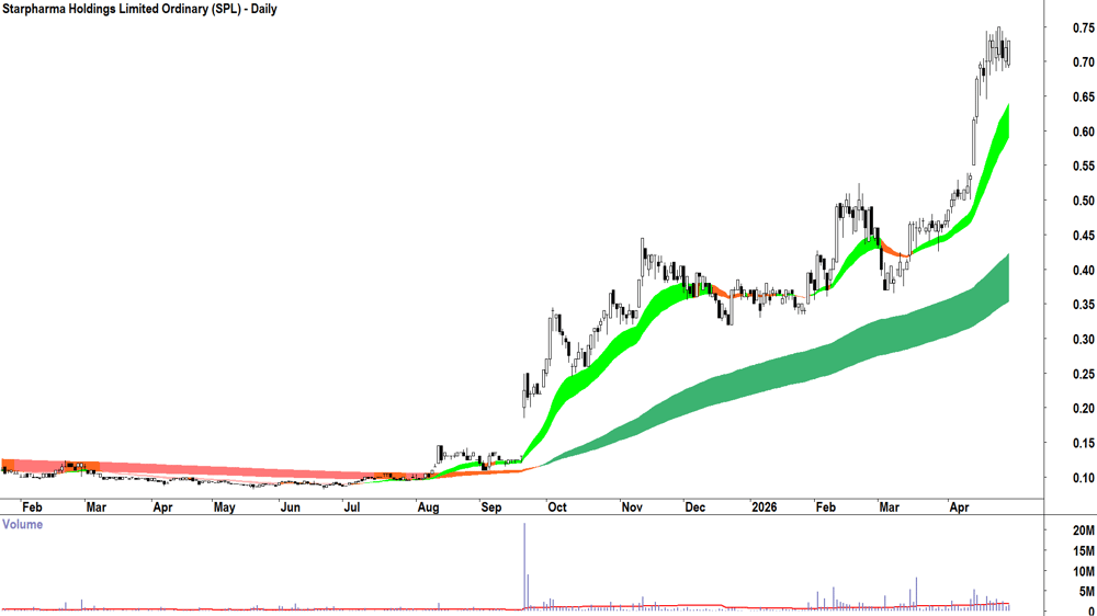 Starpharma (ASX-SPL) Daily chart 29 April 2026