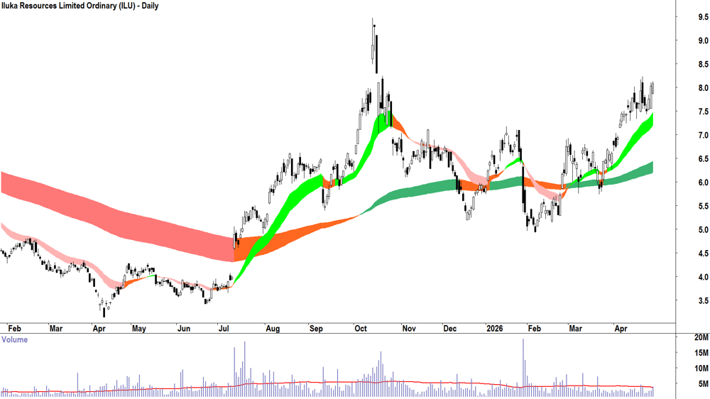Iluka Resources (ASX-ILU) Daily chart 29 April 2026