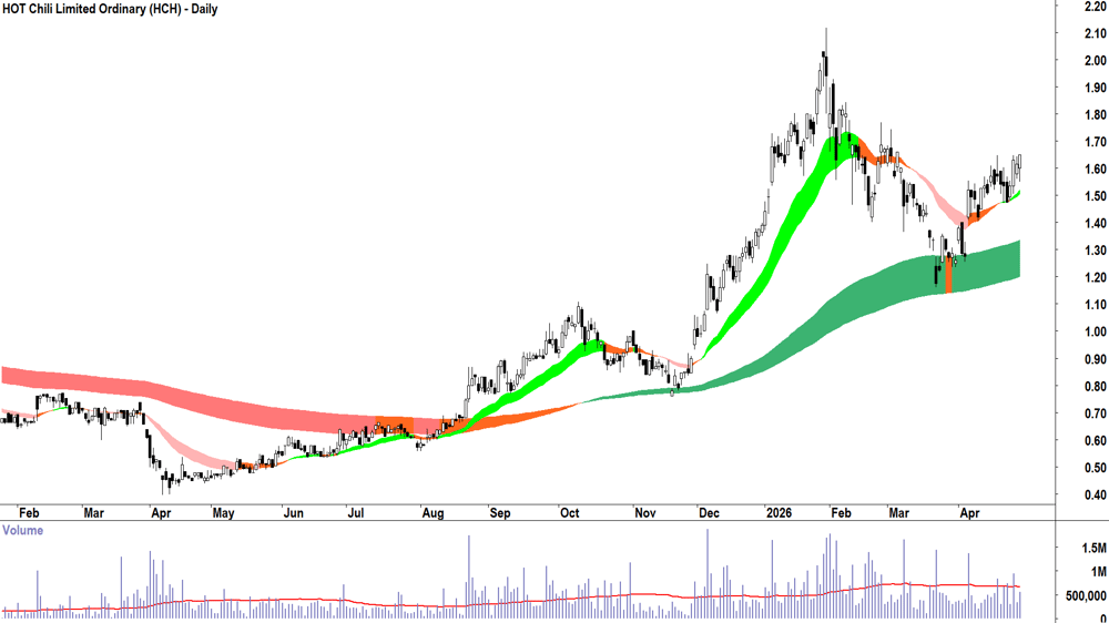HOT Chili (ASX-HCH) Daily chart 29 April 2026