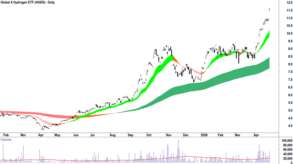 Global X Hydrogen ETF (ASX-HGEN) Daily chart 29 April 2026