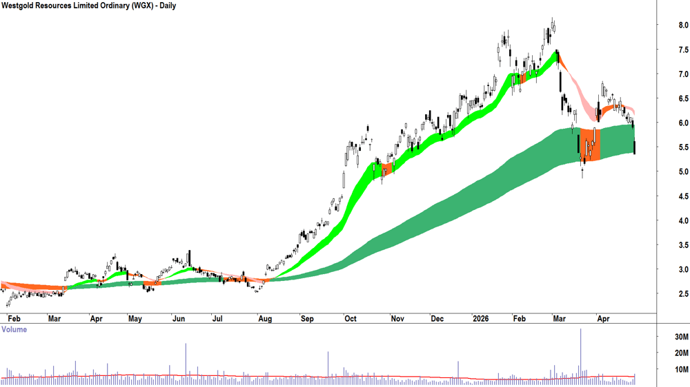 Westgold Resources (ASX-WGX) Daily chart 30 April 2026