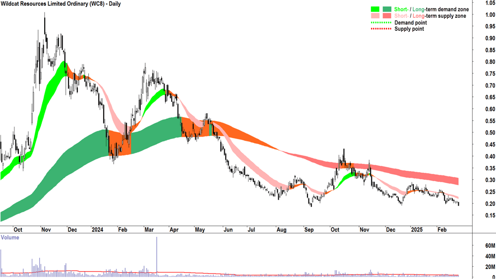 Wildcat Resources (ASX-WC8) daily chart 26 February 2025