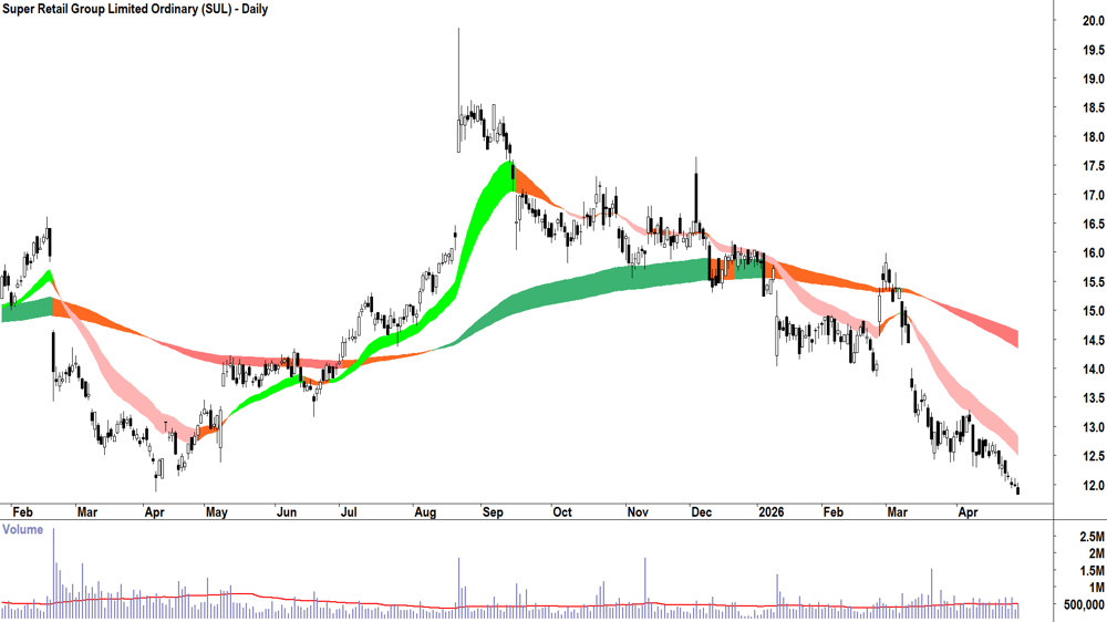 Super Retail (ASX-SUL) Daily chart 30 April 2026