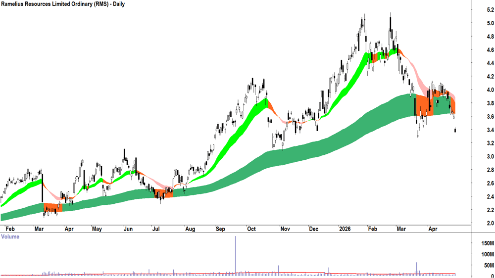 Ramelius Resources (ASX-RMS) Daily chart 30 April 2026