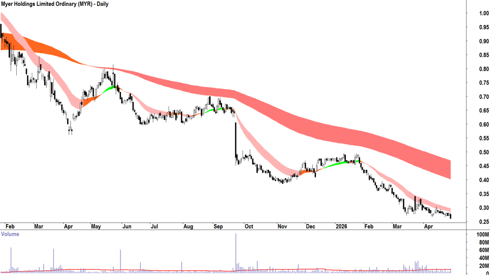 Myer (ASX-MYR) Daily chart 30 April 2026