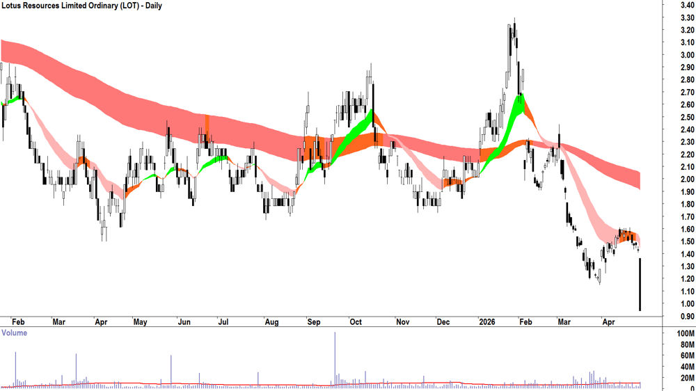 Lotus Resources (ASX-LOT) Daily chart 30 April 2026