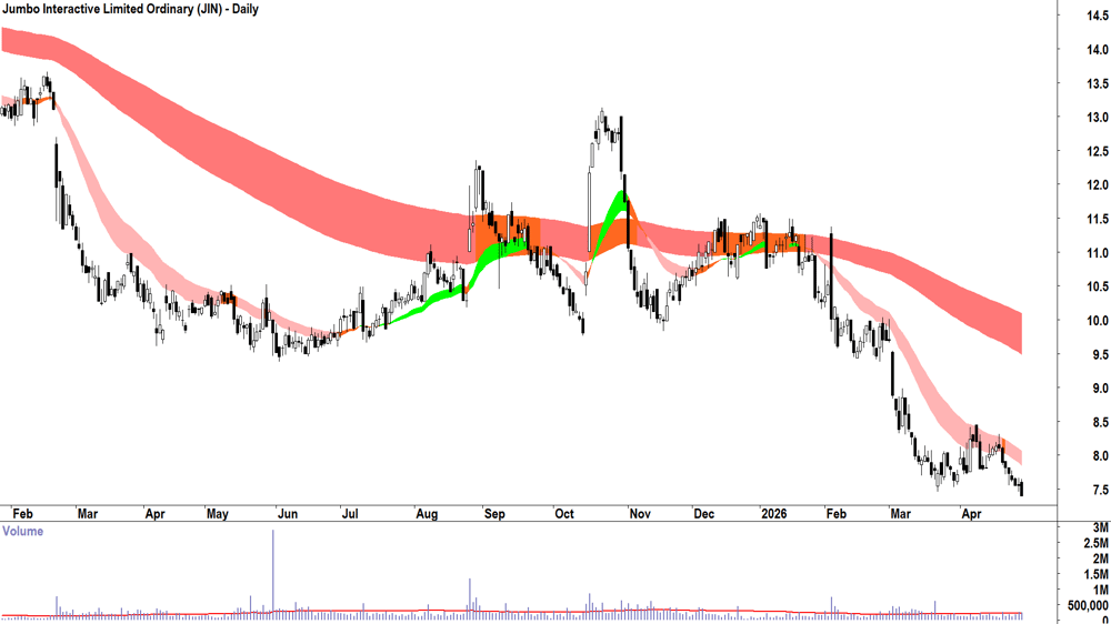 Jumbo Interactive (ASX-JIN) Daily chart 30 April 2026