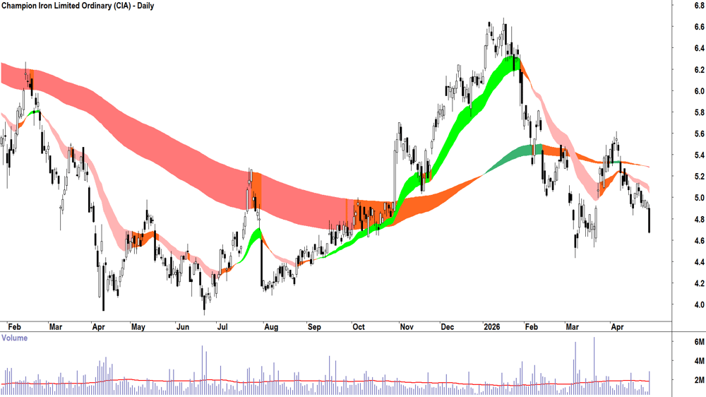 Champion Iron (ASX-CIA) Daily chart 30 April 2026