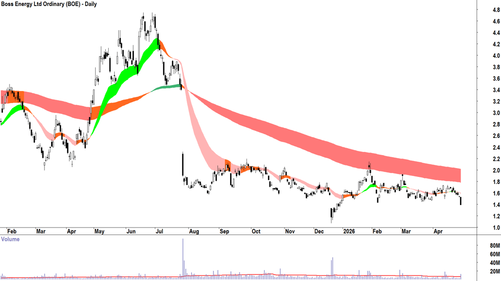 Boss Energy (ASX-BOE) Daily chart 30 April 2026
