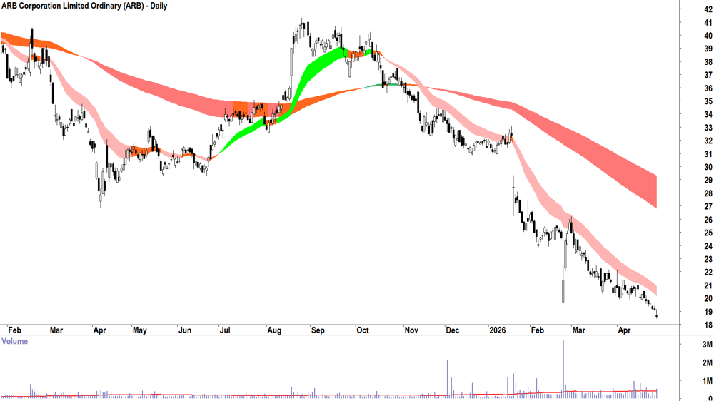 ARB Corp. (ASX-ARB) Daily chart 30 April 2026