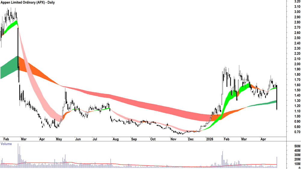 Appen (ASX-APX) Daily chart 30 April 2026