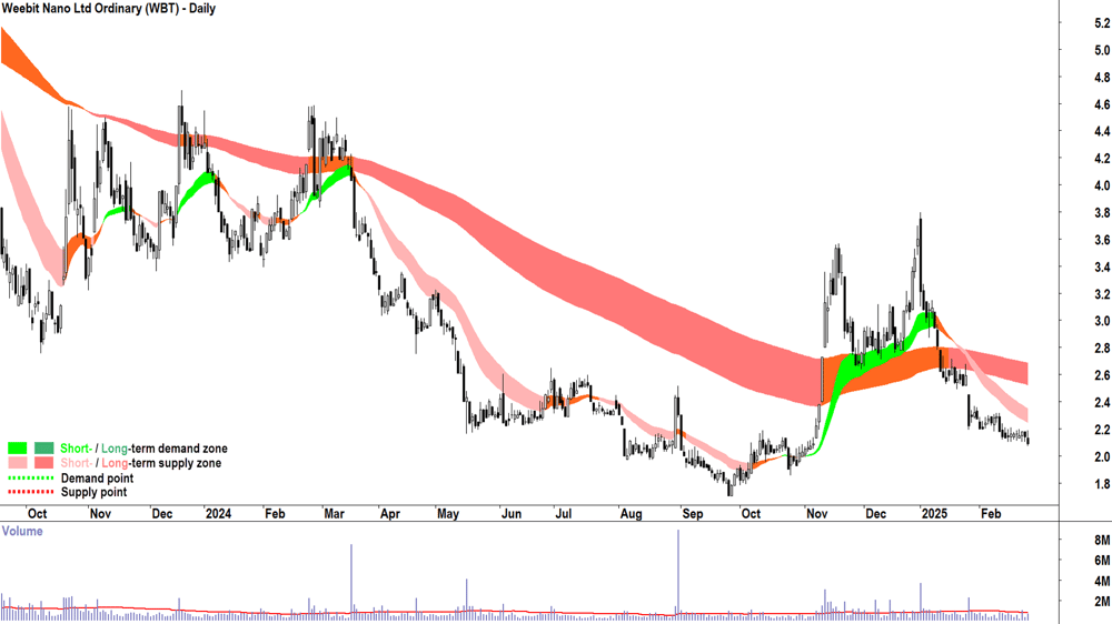 Weebit Nano (ASX-WBT) daily chart 26 February 2025