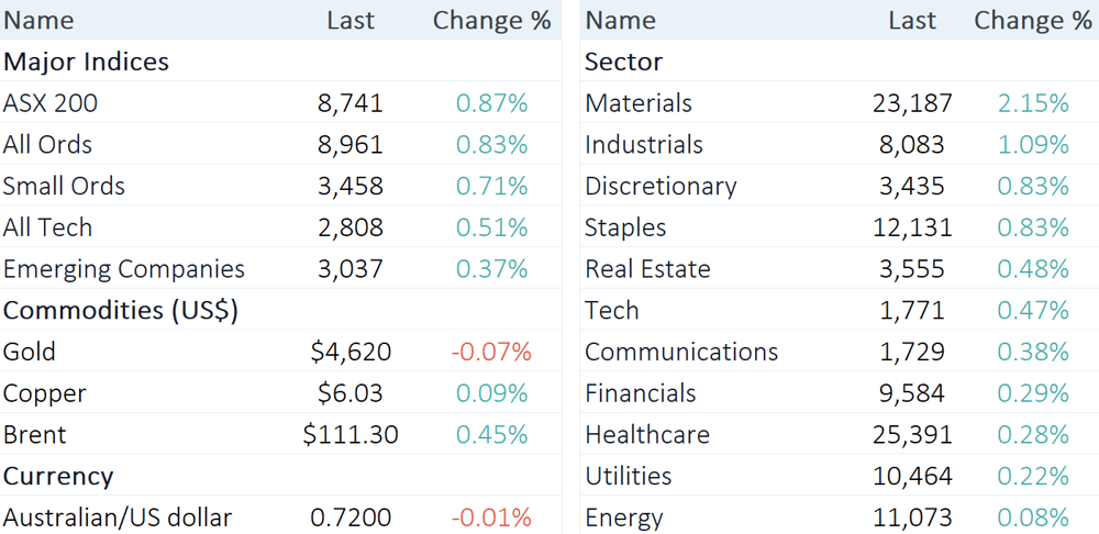 Markets at Midday: ASX 200 snaps an eight-day losing streak