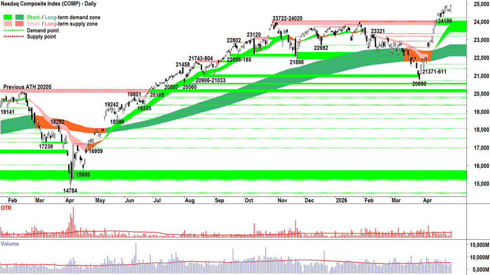 NASDAQ Composite Index chart 30 Apr