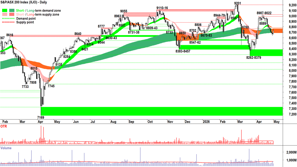 ASX 200 (XJO) chart 1 May
