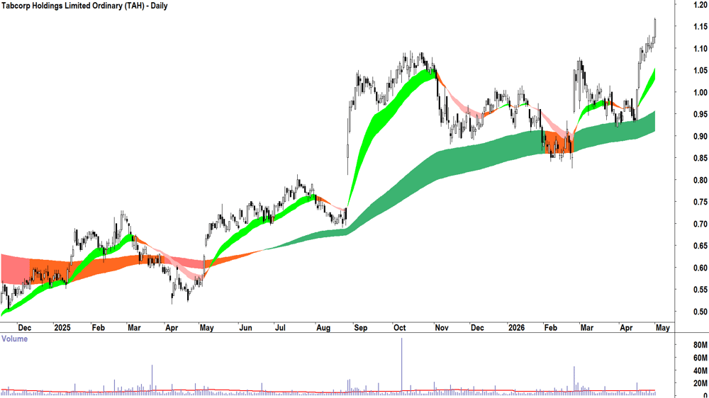 Tabcorp (ASX-TAH) Daily chart 30 April 2026