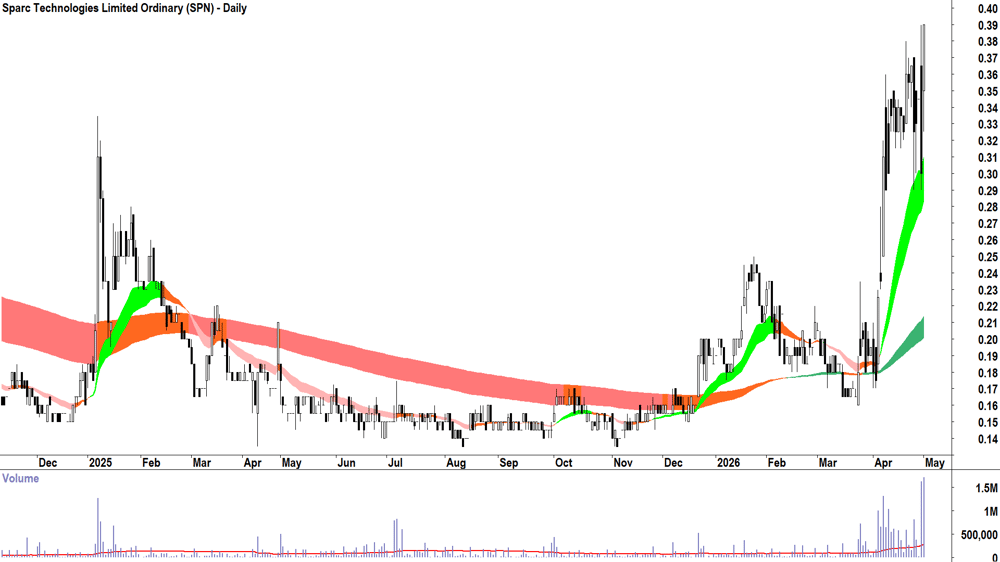Sparc Technologies (ASX-SPN) Daily chart 30 April 2026