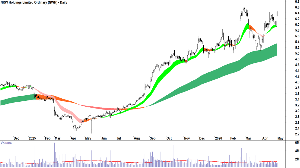 NRW (ASX-NWH) Daily chart 30 April 2026