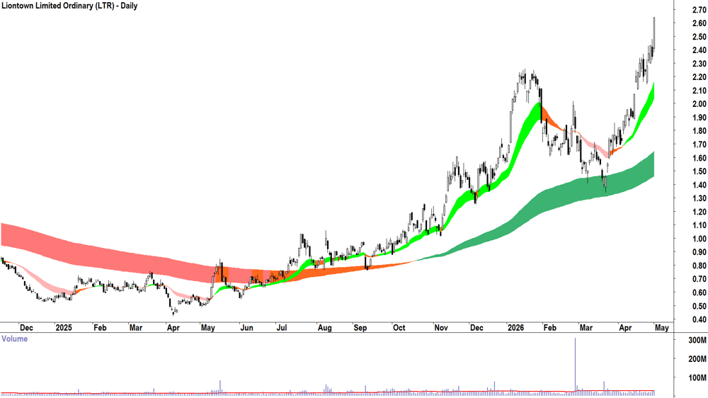 Liontown (ASX-LTR) Daily chart 30 April 2026