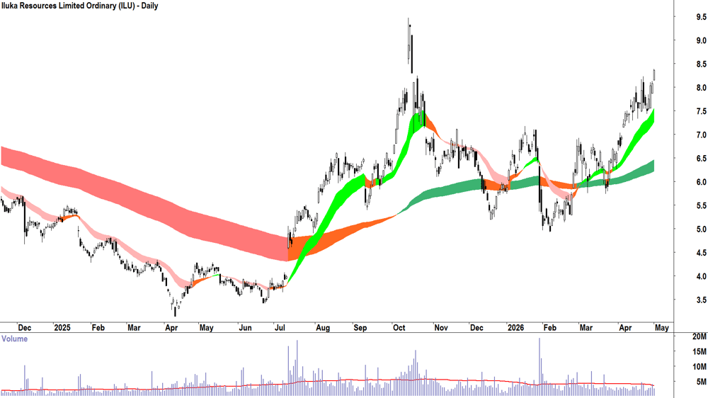 Iluka Resources (ASX-ILU) Daily chart 30 April 2026