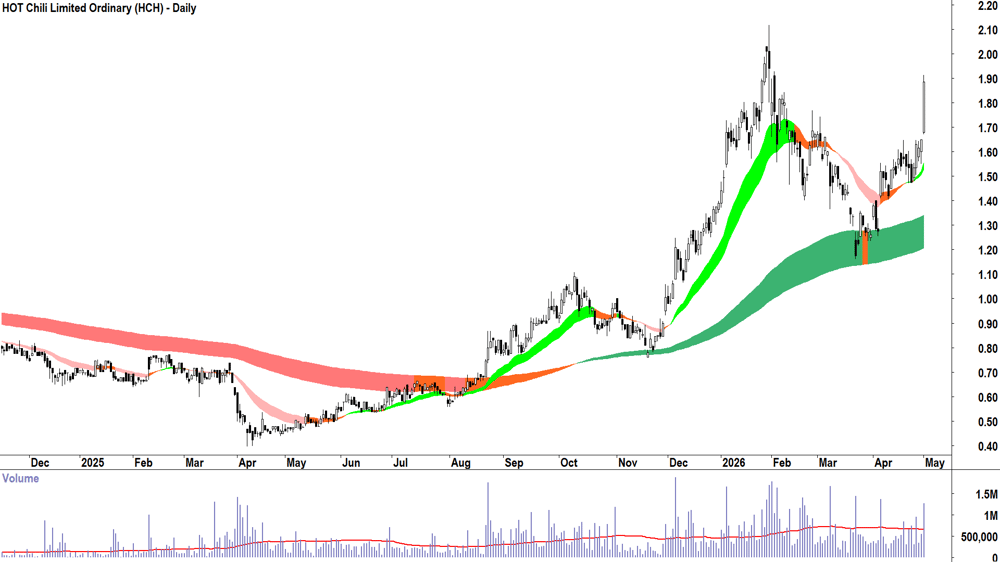 HOT Chili (ASX-HCH) Daily chart 30 April 2026