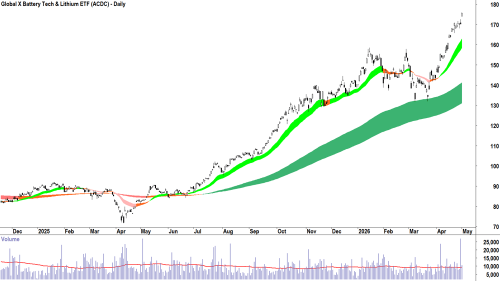 Global X Battery Tech & Lithium ETF (ASX-ACDC) Daily chart 30 April 2026