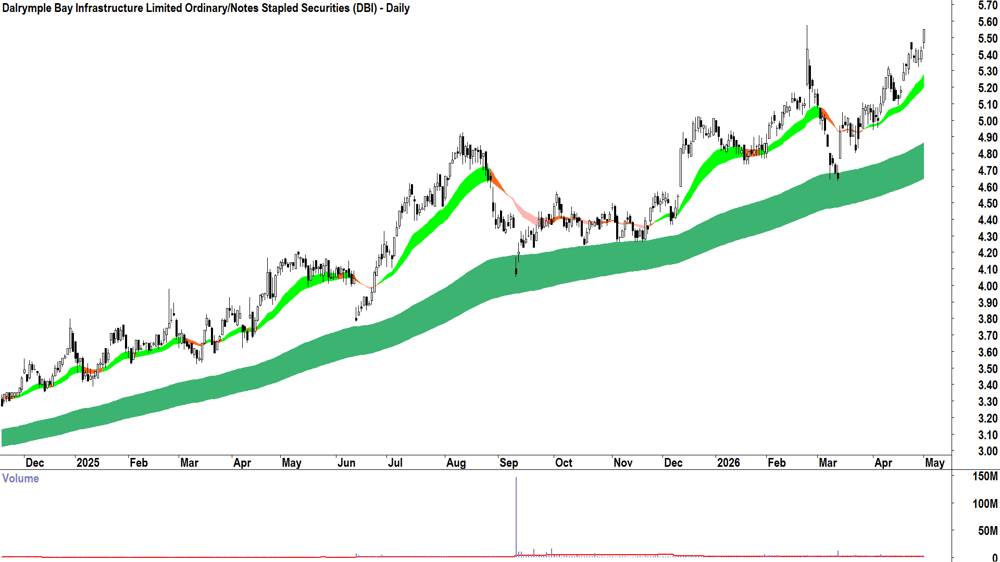 Dalrymple Bay (ASX-DBI) Daily chart 30 April 2026