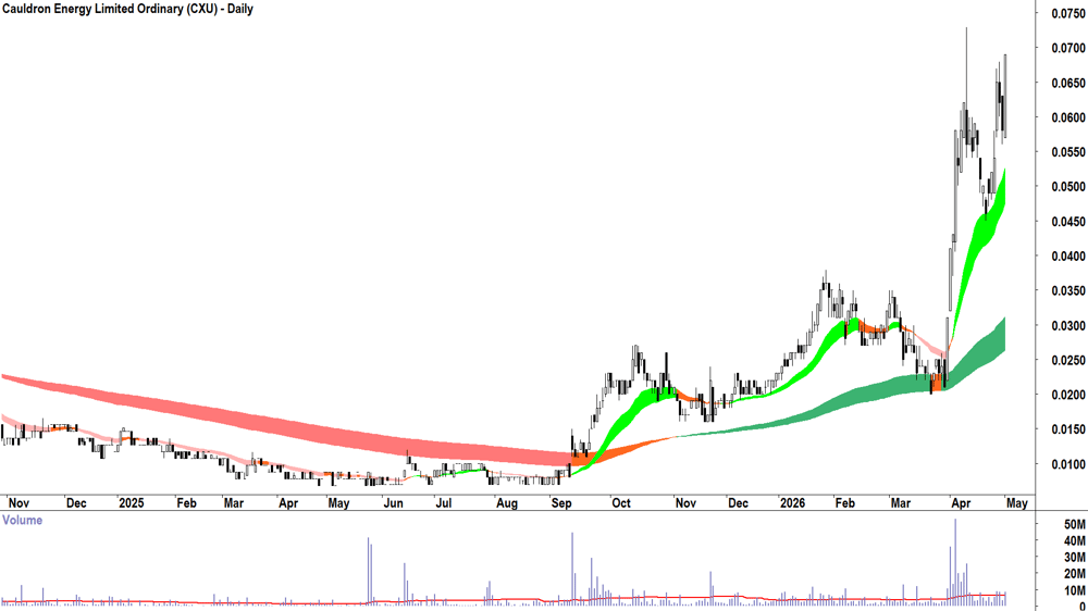 Cauldron Energy (ASX-CXU) Daily chart 30 April 2026