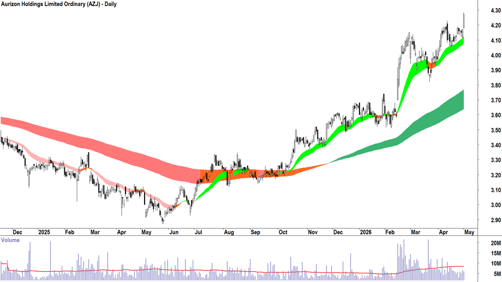 Aurizon (ASX-AZJ) Daily chart 30 April 2026