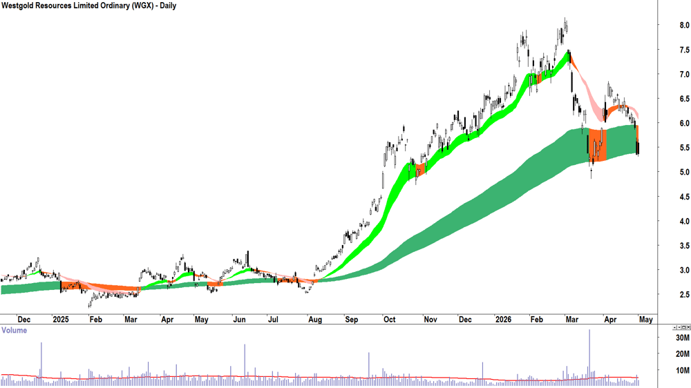 Westgold Resources (ASX-WGX) Daily chart 1 May 2026