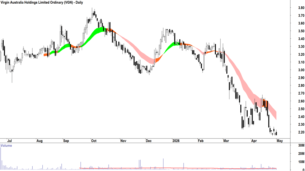 Virgin Australia (ASX-VGN) Daily chart 1 May 2026