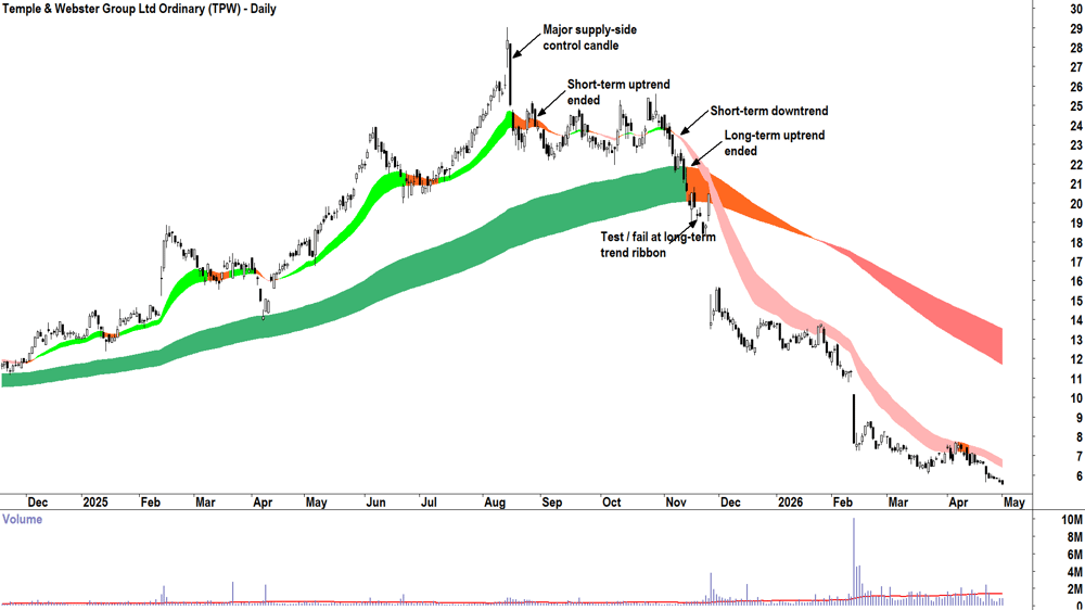 Temple & Webster (ASX-TPW) Daily chart 1 May 2026