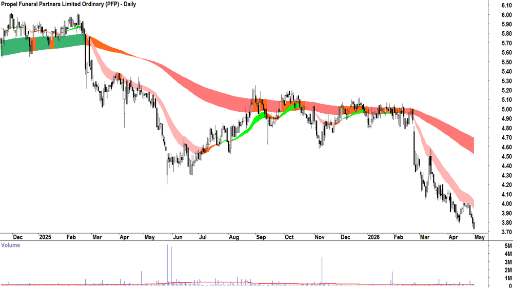 Propel Funeral Partners (ASX-PFP) Daily chart 1 May 2026