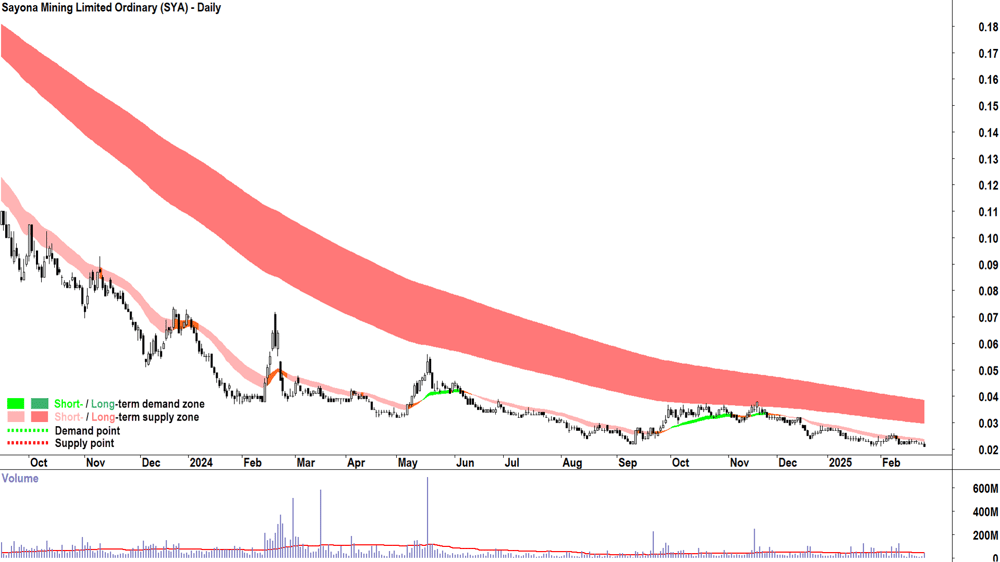 Sayona Mining (ASX-SYA) daily chart 26 February 2025